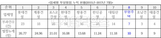건설업체별 부실벌점 누적 현황<이원욱의원실 제공>